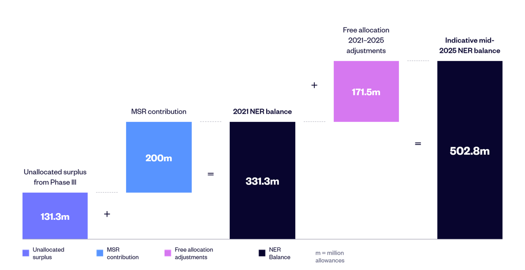 Build-up chart showing how the Innovation Fund's NER balance grows from 2021 to mid-2025. Unallocated surplus from Phase III (131.3m allowances) plus MSR contribution (200m) equals the 2021 NER balance (331.3m). Adding free allocation adjustments for 2021–2025 (171.5m) gives an indicative mid-2025 NER balance of 502.8m allowances (m = million allowances)