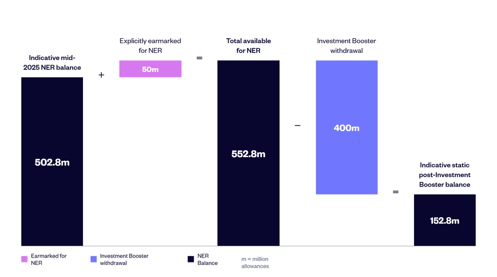 Build-up chart showing the effect of the Investment Booster withdrawal on the NER balance. The indicative mid-2025 NER balance (502.8m allowances) plus 50m explicitly earmarked for NER equals 552.8m total available for NER. Subtracting a 400m Investment Booster withdrawal leaves an indicative static post-Investment Booster balance of 152.8m allowances (m = million allowances).
