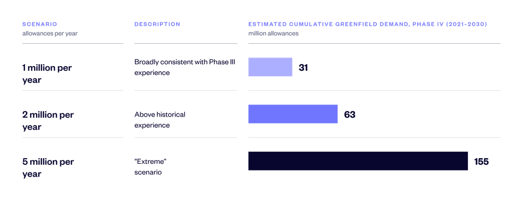 Table with an embedded bar chart showing the Commission's three greenfield new-entrant scenarios and their estimated cumulative demand on the New Entrants' Reserve over Phase IV (2021–2030), in million allowances. At 1 million allowances per year, described as broadly consistent with Phase III experience, cumulative demand is 31. At 2 million per year, above historical experience, it is 63. At 5 million per year, described as an "extreme" scenario, it is 155. The bars scale with these values, the largest being roughly five times the smallest.